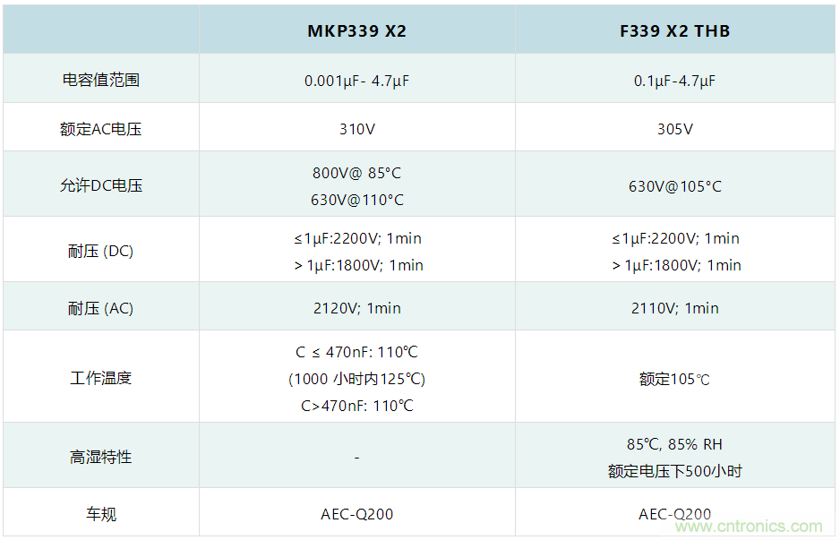 薄膜電容：電動(dòng)汽車 OBC 中少不了的&ldquo;綠葉&rdquo;