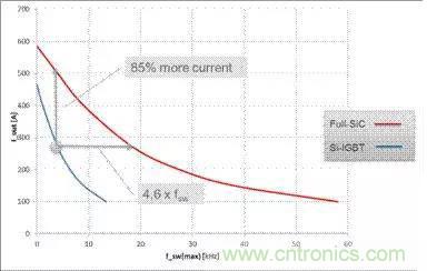 SiC吸引力為何如此的大？在電力電子上又有哪些應用？