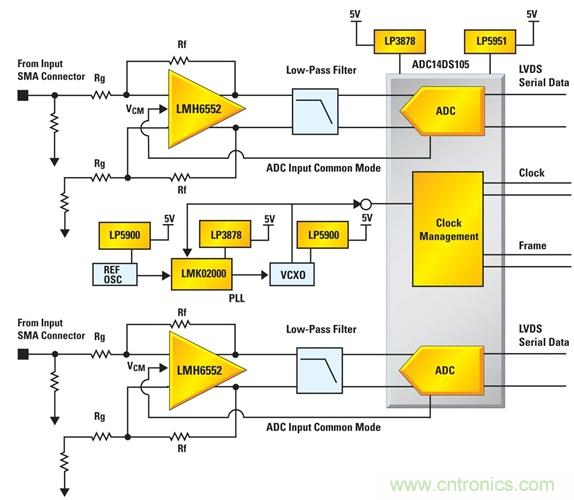 利用ADC、全差分放大器和時鐘調(diào)整電路設(shè)計模擬系統(tǒng)