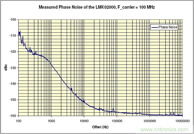 利用ADC、全差分放大器和時鐘調(diào)整電路設(shè)計模擬系統(tǒng)