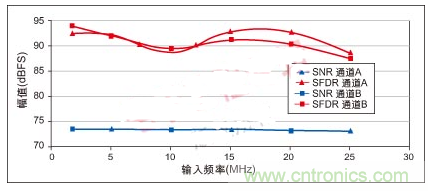 利用ADC、全差分放大器和時鐘調(diào)整電路設(shè)計模擬系統(tǒng)