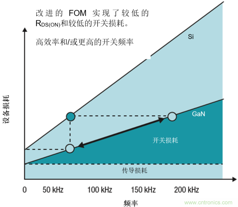GaN將能源效率推升至新高度！