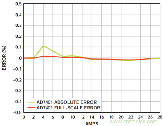 集成隔離式電源、用于太陽能光伏轉(zhuǎn)換器的完全隔離式電流檢測電路