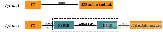 瑞發(fā)科NS1021解決方案突破USB 2.0限制，讓連接更高效