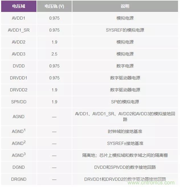 高速 ADC 咋有這么多不同的電源軌和電源域呢？