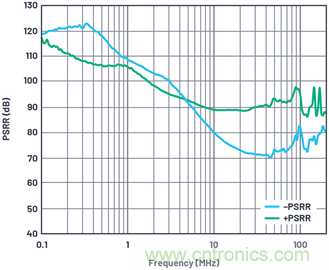 帶內(nèi)部旁路電容的數(shù)據(jù)采集&mu;Module器件的PSRR特性表征