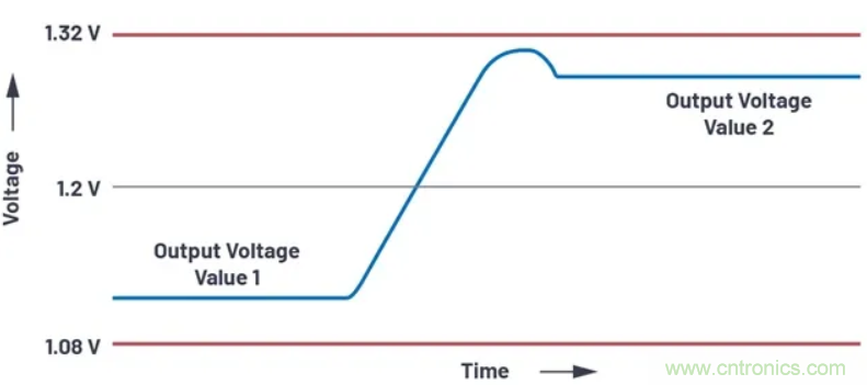 提高效率，降低損耗，動(dòng)態(tài)電壓調(diào)節(jié)很關(guān)鍵！