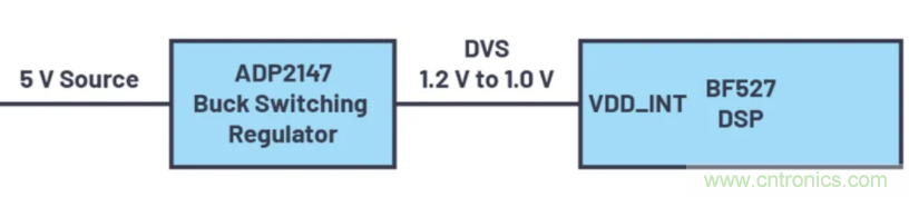 提高效率，降低損耗，動(dòng)態(tài)電壓調(diào)節(jié)很關(guān)鍵！
