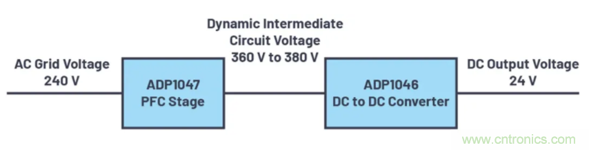提高效率，降低損耗，動(dòng)態(tài)電壓調(diào)節(jié)很關(guān)鍵！