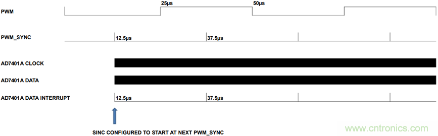 ADSP-CM403 Sinc&mdash;太陽能應(yīng)用中的隔離測(cè)量