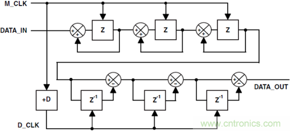 ADSP-CM403 Sinc&mdash;太陽能應(yīng)用中的隔離測(cè)量