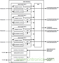 ADSP-CM403 Sinc&mdash;太陽能應(yīng)用中的隔離測(cè)量