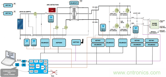 ADSP-CM403 Sinc&mdash;太陽能應(yīng)用中的隔離測(cè)量