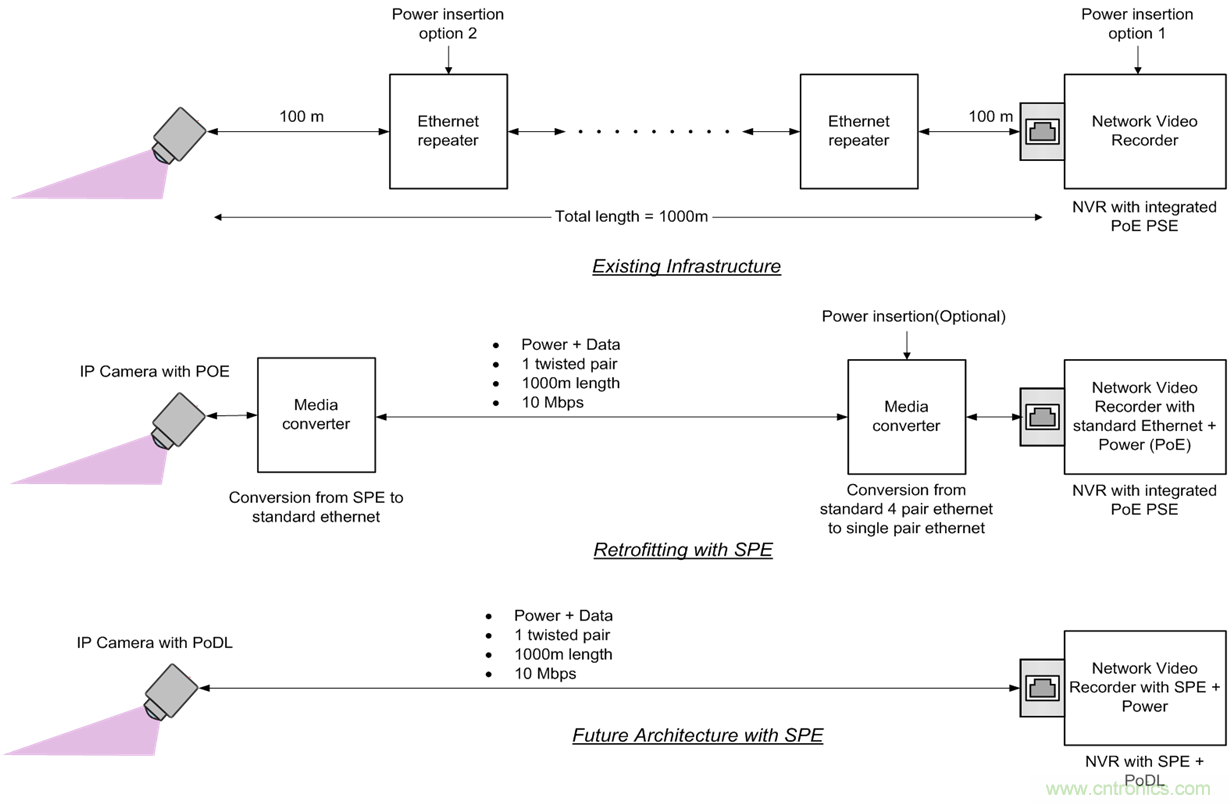 想要實(shí)現(xiàn)樓宇自動(dòng)化？從單對(duì)以太網(wǎng)入手