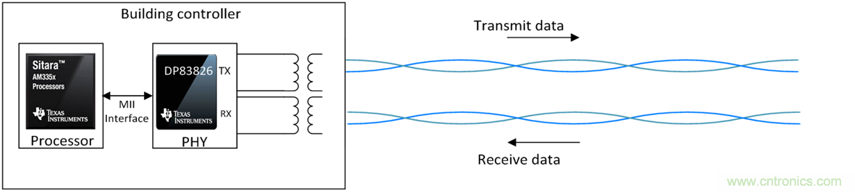 想要實(shí)現(xiàn)樓宇自動(dòng)化？從單對(duì)以太網(wǎng)入手