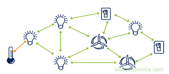 超低功耗傳感器方案如何賦能智能、安全聯(lián)接的樓宇