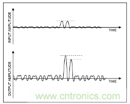 如何調節(jié)MAX2009/MAX2010 RF預失真器來優(yōu)化系統(tǒng)性能？