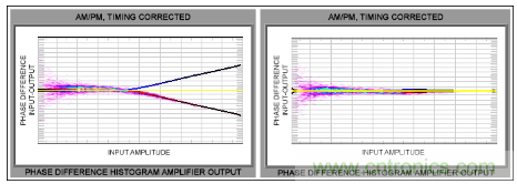 如何調節(jié)MAX2009/MAX2010 RF預失真器來優(yōu)化系統(tǒng)性能？