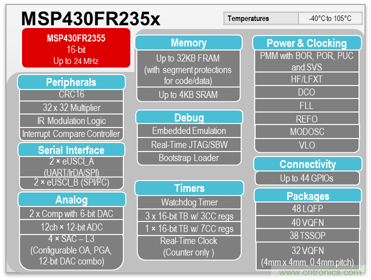 如何快速設計脈搏血氧儀？