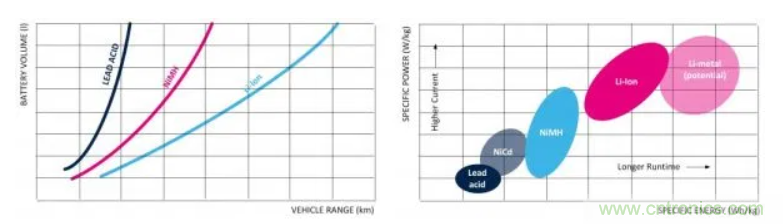 鋰離子電池管理系統(tǒng)如何保障電動汽車電池組 鋰離子電池管理系統(tǒng)如何保障電動汽車電池組