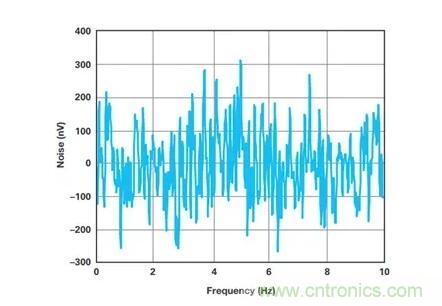 幾百伏電壓下也能進(jìn)行低成本測(cè)量，這款放大器你中意嗎？