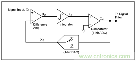 &Sigma;-&Delta;模數(shù)轉換器(ADC)大揭秘