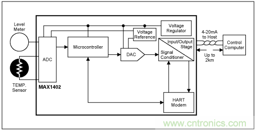 &Sigma;-&Delta;模數(shù)轉換器(ADC)大揭秘