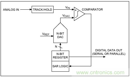逐次逼近寄存器型ADC與其它類型ADC的架構(gòu)有何區(qū)別？