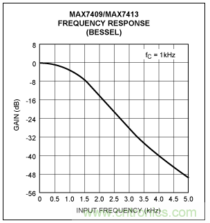 開關(guān)電容濾波器在ADC中有哪些優(yōu)勢(shì)？