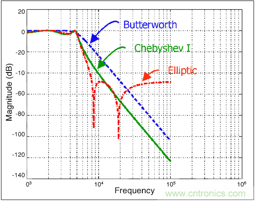 利用開關(guān)電容濾波器如何設(shè)計抗混疊濾波器？