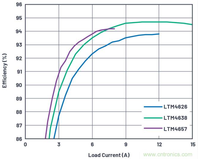 20VIN、8A高效率微型封裝降壓型&micro;Module器件