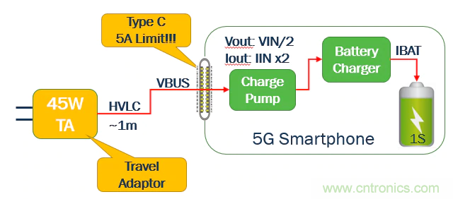 5G、快速充電和USB-C可編程電源的融合