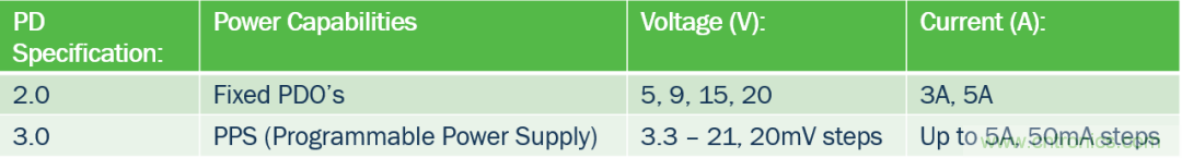 5G、快速充電和USB-C可編程電源的融合