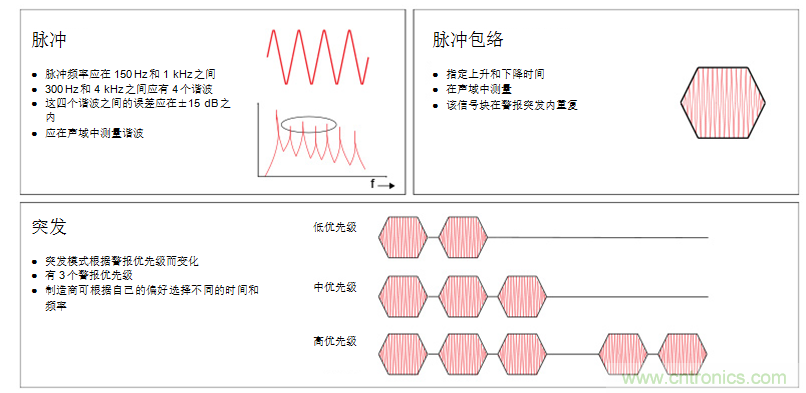 揭開醫(yī)療警報設(shè)計的神秘面紗，第1部分：IEC60601-1-8標(biāo)準(zhǔn)要求