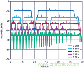 相控陣天線方向圖&mdash;&mdash;第3部分：旁瓣和錐削