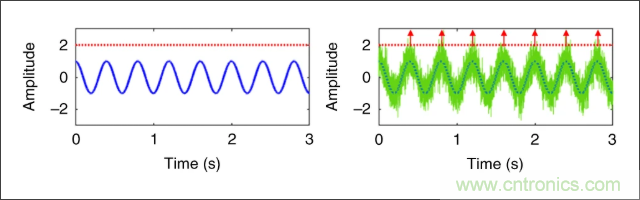 檢測不到信號，是加點(diǎn)噪聲？還是濾除噪聲？