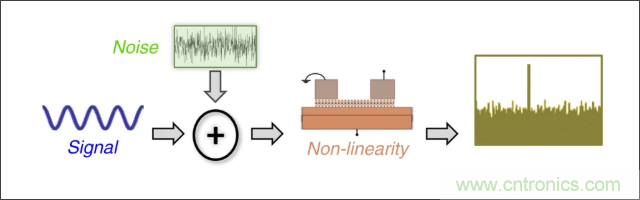 檢測不到信號，是加點(diǎn)噪聲？還是濾除噪聲？
