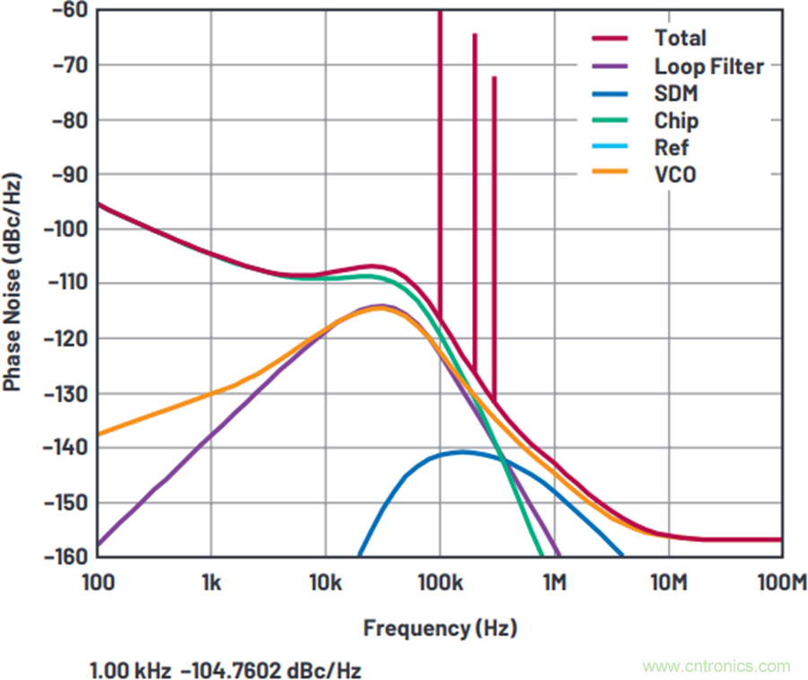 我攤牌了，我知道PLL/VCO技術(shù)應(yīng)該怎么提升性能~