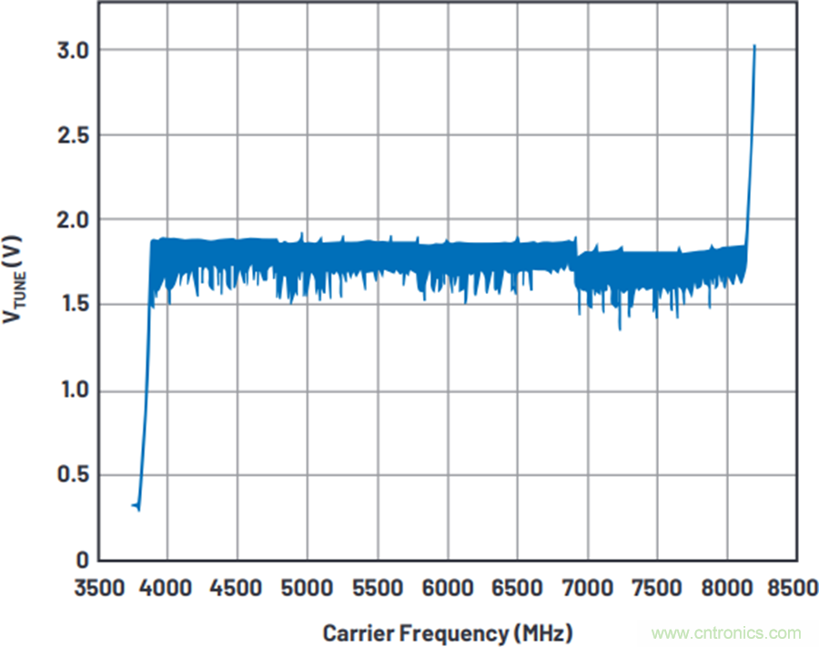 我攤牌了，我知道PLL/VCO技術(shù)應(yīng)該怎么提升性能~