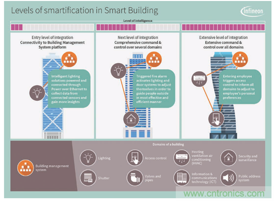 英飛凌傳感器讓樓宇更智慧、更環(huán)保、更節(jié)能