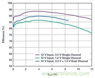 是神馬？可以不受布局變化和更新的影響，還能最大限度降低電路EMI？