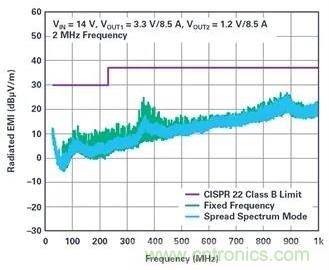 是神馬？可以不受布局變化和更新的影響，還能最大限度降低電路EMI？