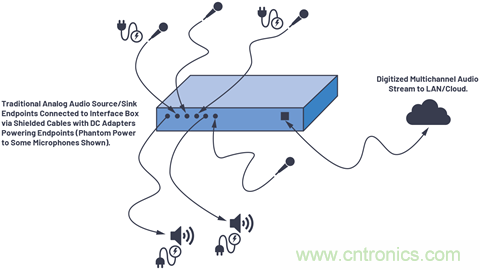 音頻技術(shù)&ldquo;快刀&rdquo;如何在現(xiàn)代化會議室里&ldquo;斬亂麻&rdquo;？