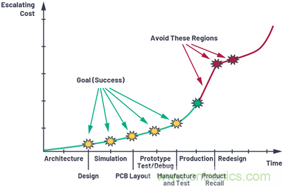 應(yīng)用電路板的多軌電源設(shè)計(jì)&mdash;第2部分：布局技巧