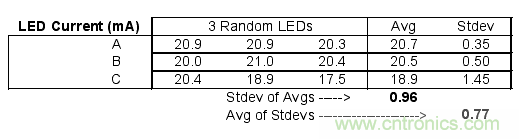 如何利用低成本線性穩(wěn)壓器改善白光LED？