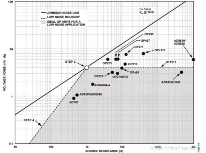 如何為低噪聲設(shè)計(jì)選擇最佳放大器？