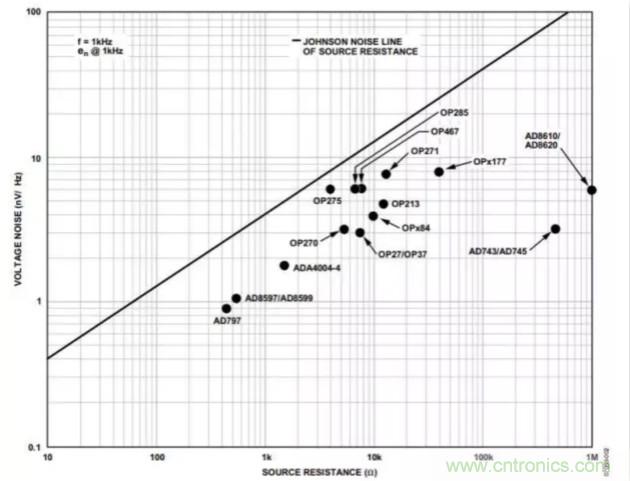 如何為低噪聲設(shè)計(jì)選擇最佳放大器？
