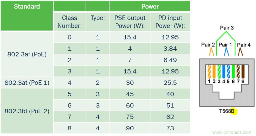 新規(guī)范，新功能，看PoE如何供電智能樓宇