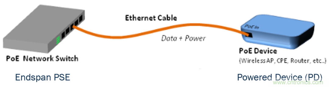 新規(guī)范，新功能，看PoE如何供電智能樓宇