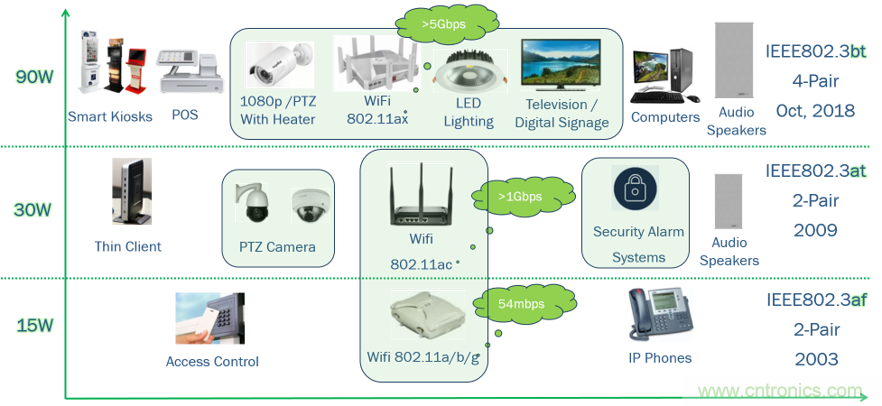 新規(guī)范，新功能，看PoE如何供電智能樓宇